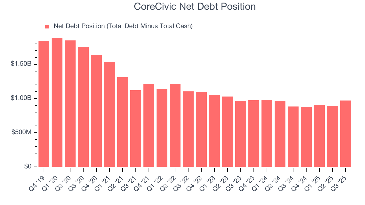 CoreCivic Net Debt Position