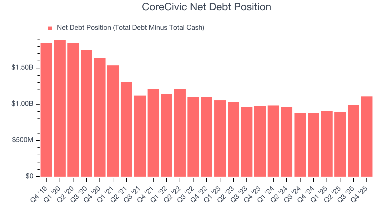 CoreCivic Net Debt Position
