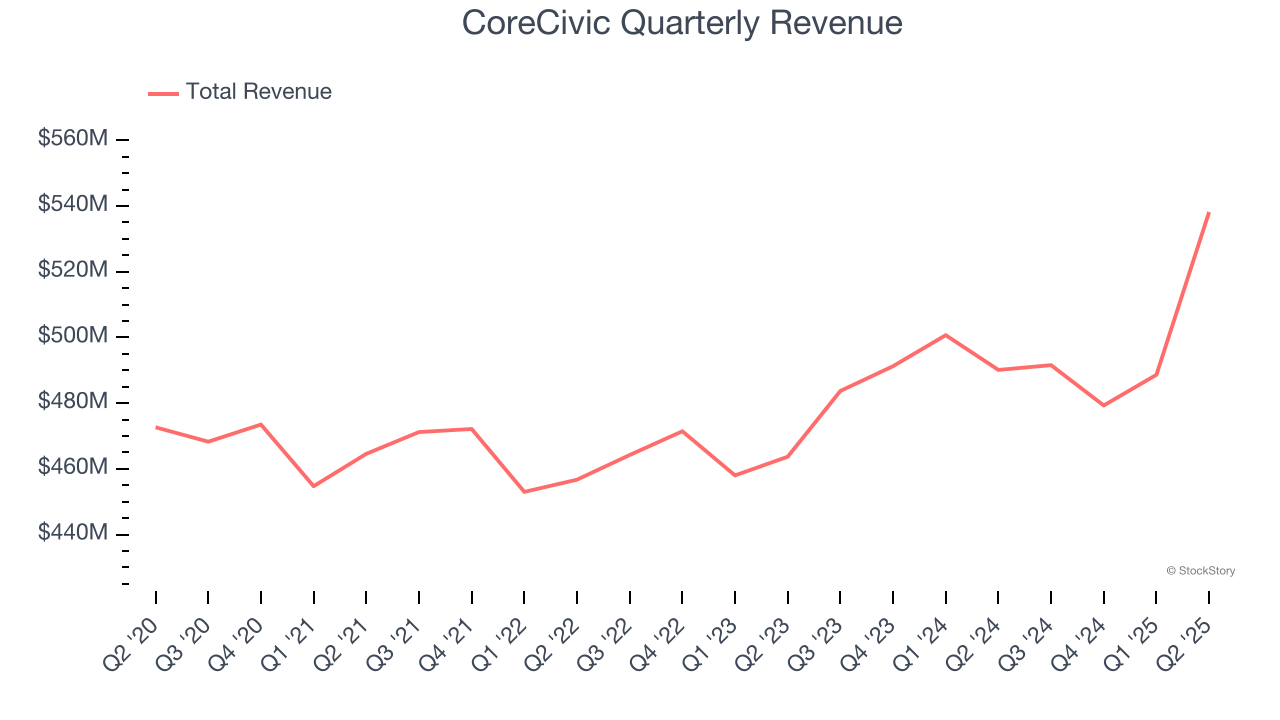 CoreCivic Quarterly Revenue