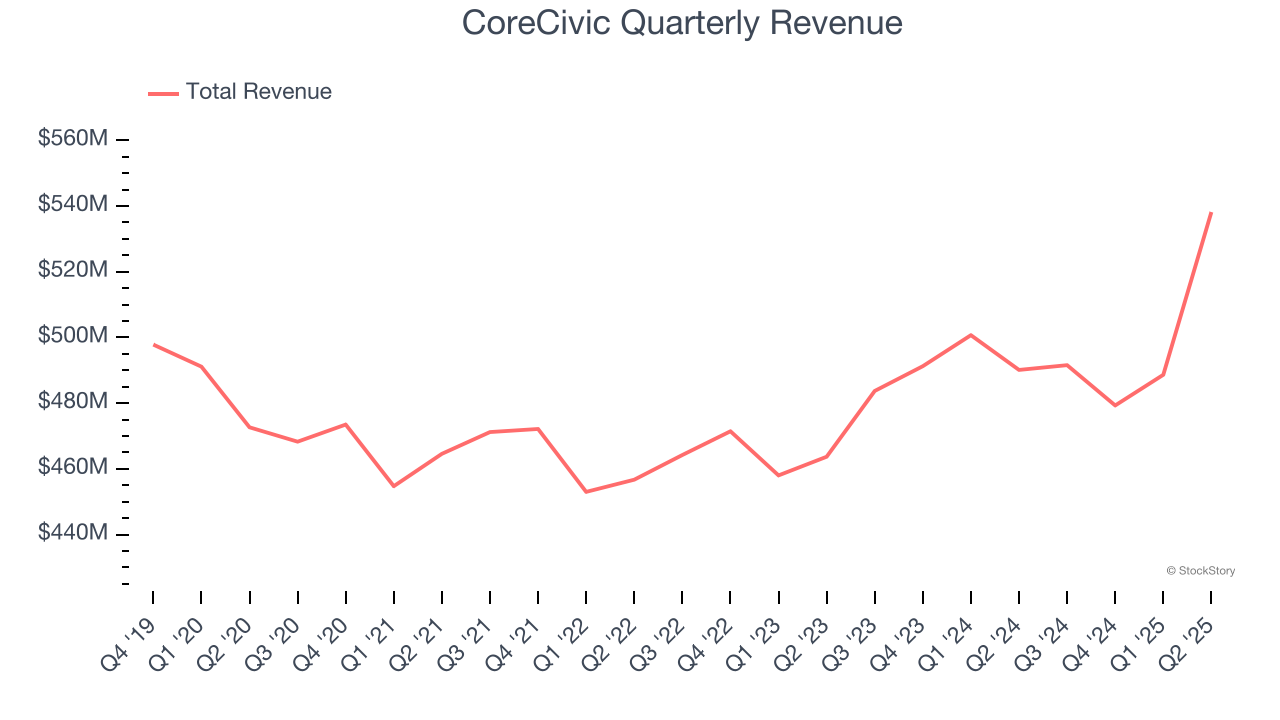CoreCivic Quarterly Revenue
