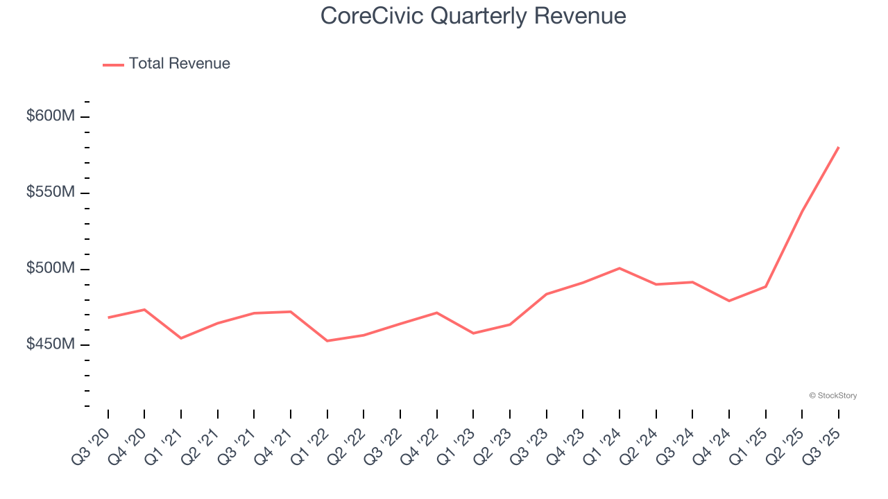 CoreCivic Quarterly Revenue