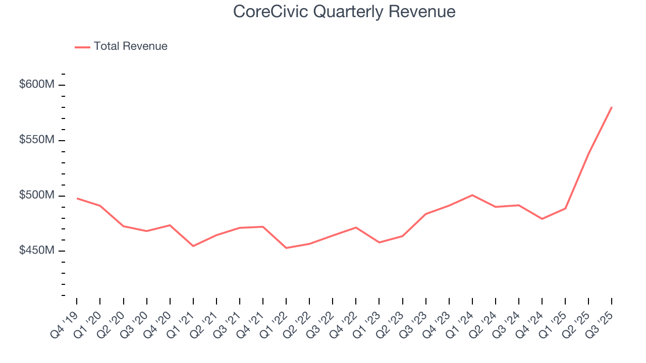 CoreCivic Quarterly Revenue