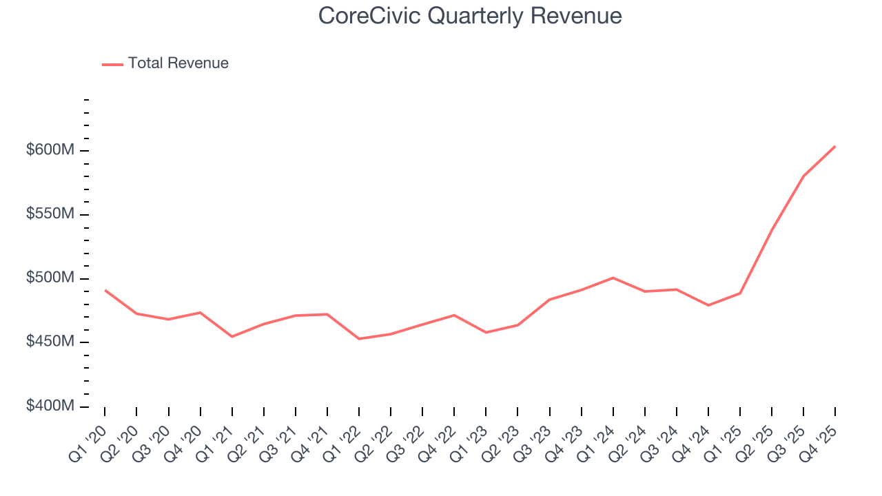 CoreCivic Quarterly Revenue