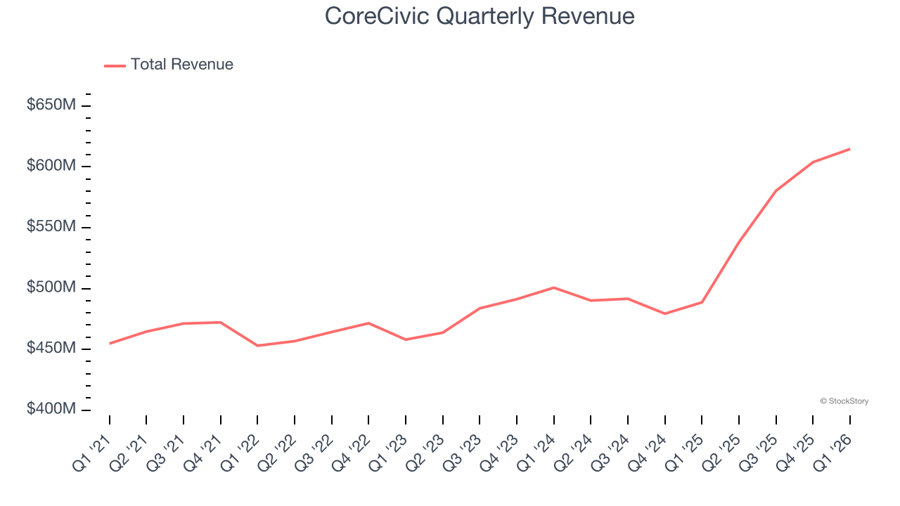 CoreCivic Quarterly Revenue