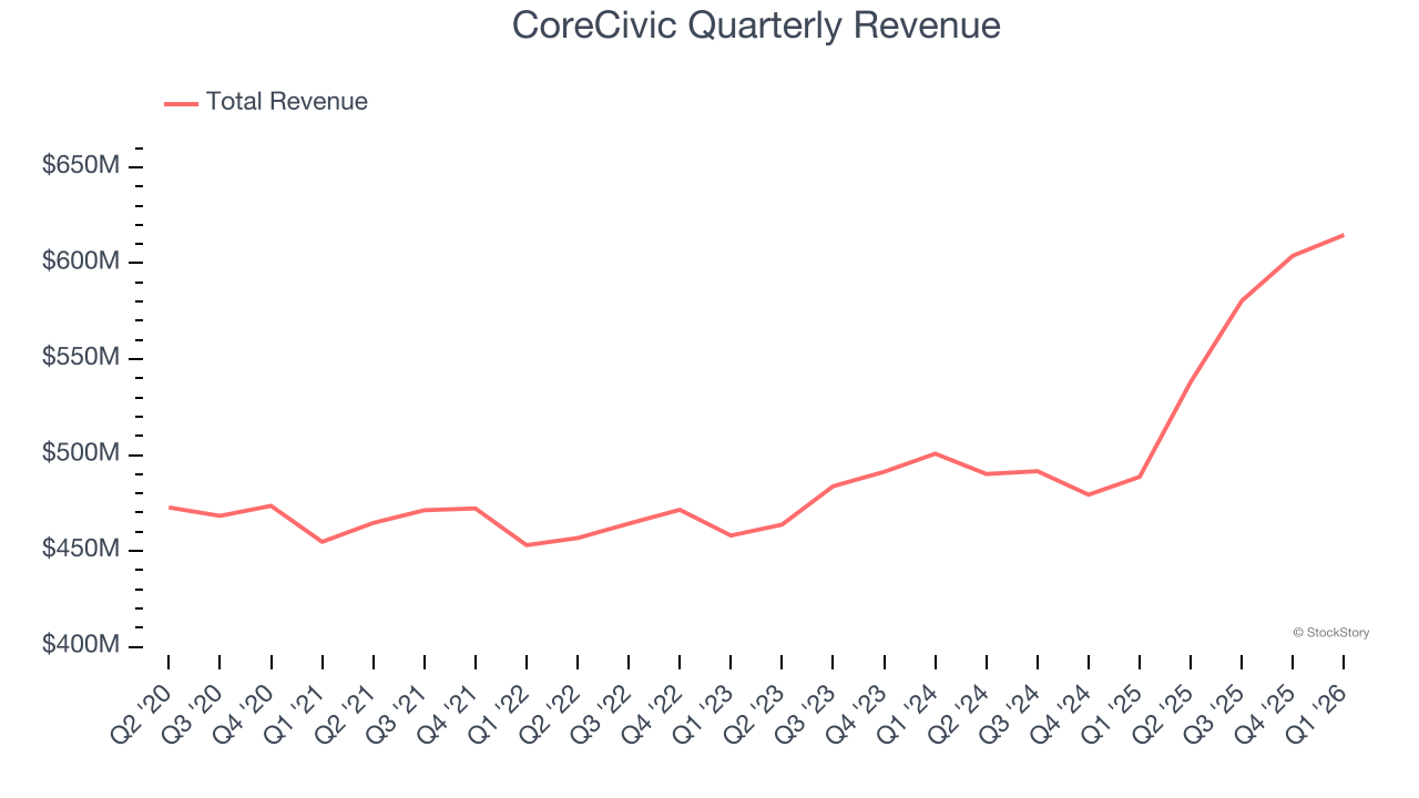 CoreCivic Quarterly Revenue