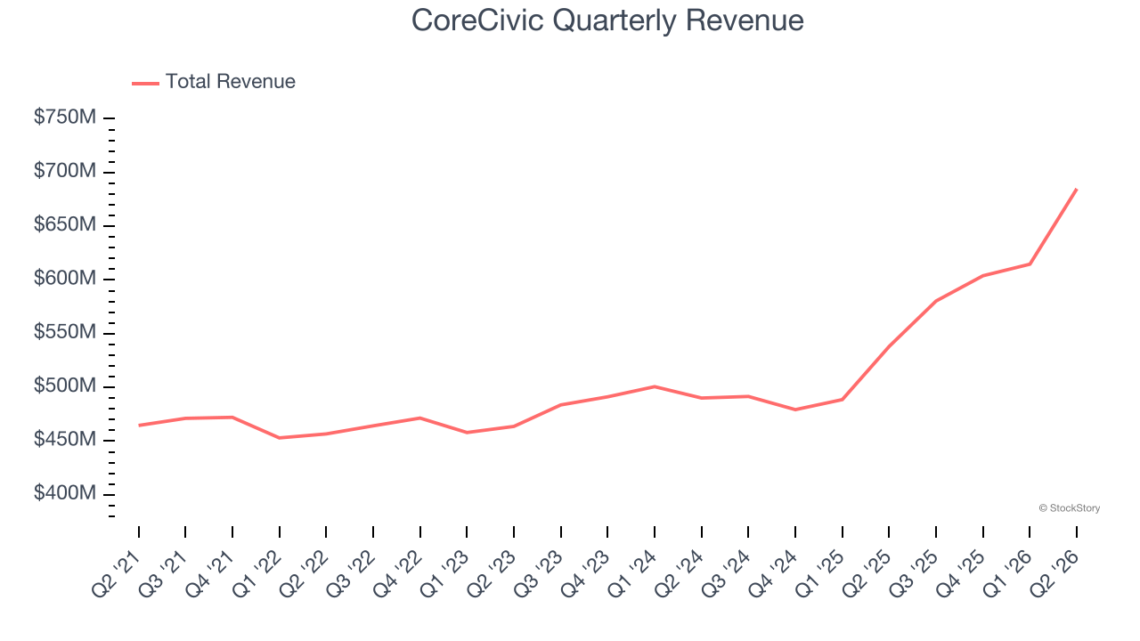 CoreCivic Quarterly Revenue