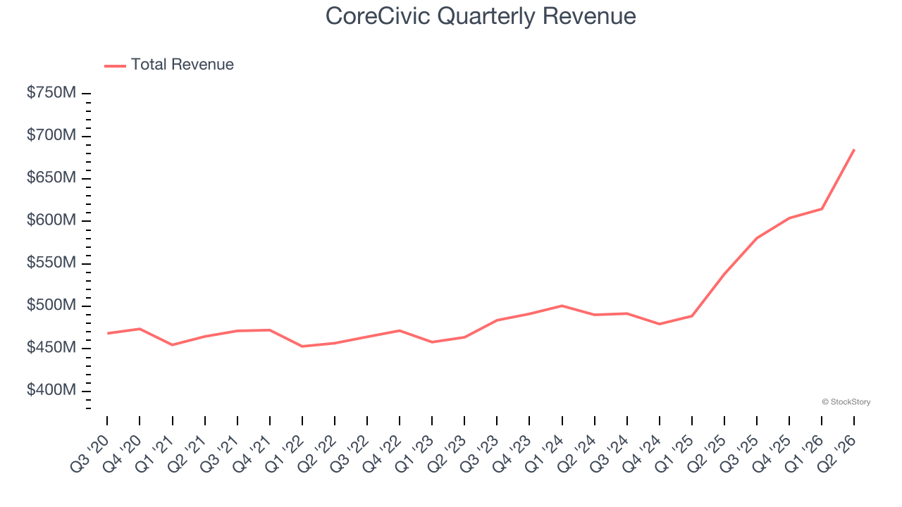 CoreCivic Quarterly Revenue