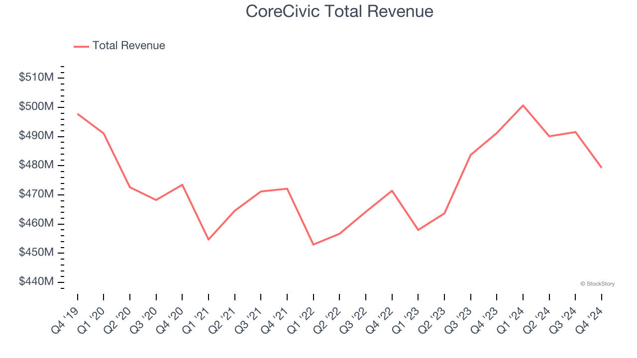 CoreCivic Total Revenue