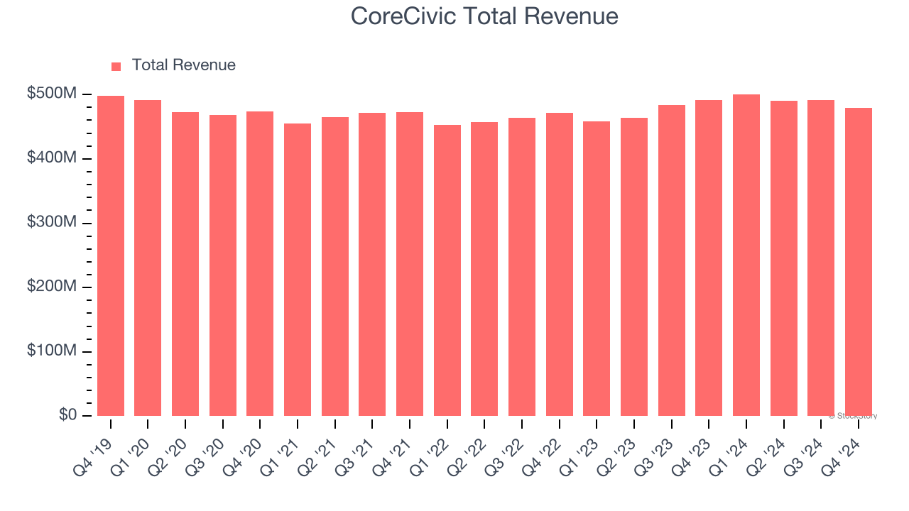 CoreCivic Total Revenue