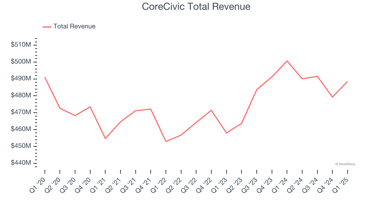 CoreCivic Total Revenue