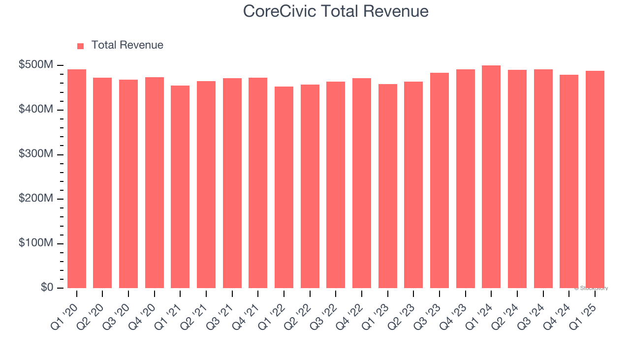 CoreCivic Total Revenue