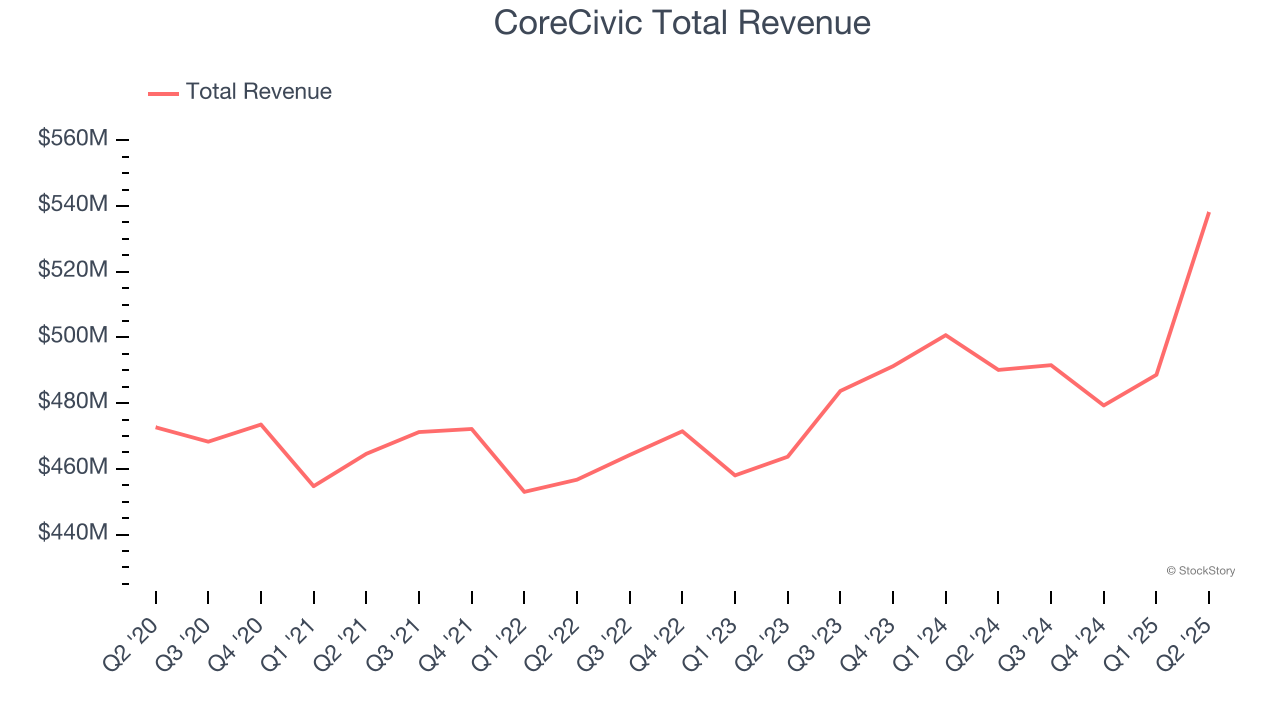 CoreCivic Total Revenue
