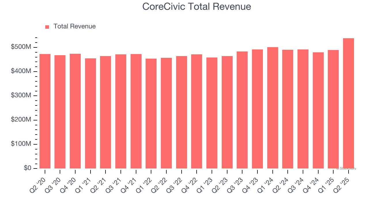 CoreCivic Total Revenue