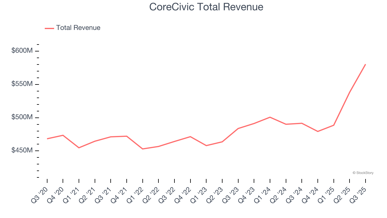 CoreCivic Total Revenue
