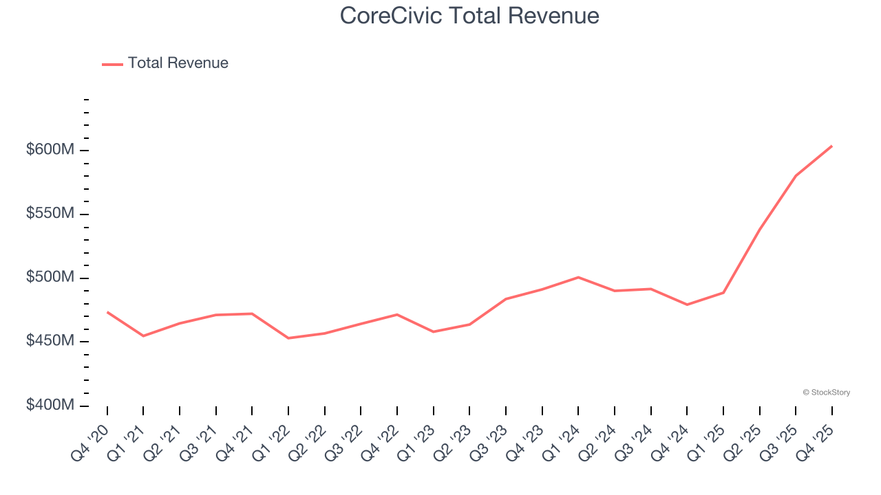 CoreCivic Total Revenue