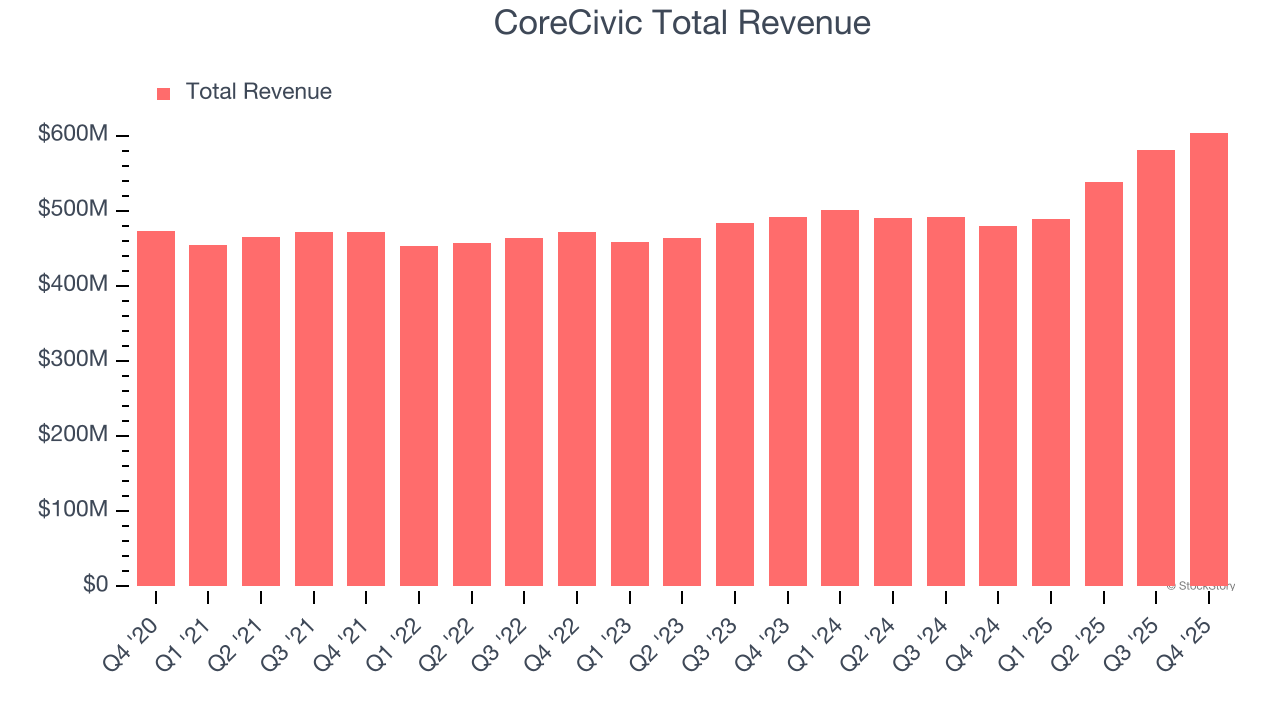 CoreCivic Total Revenue