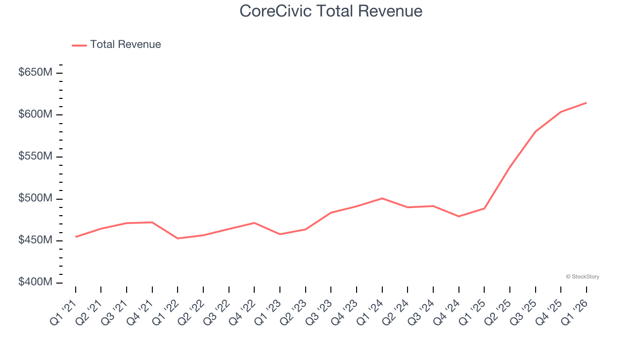 CoreCivic Total Revenue