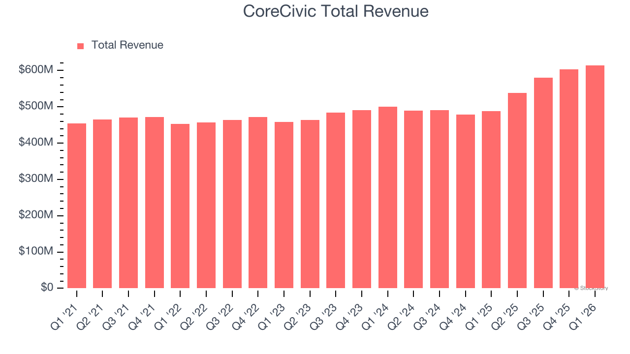 CoreCivic Total Revenue
