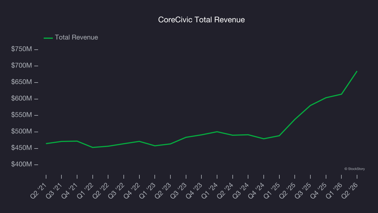 CoreCivic Total Revenue