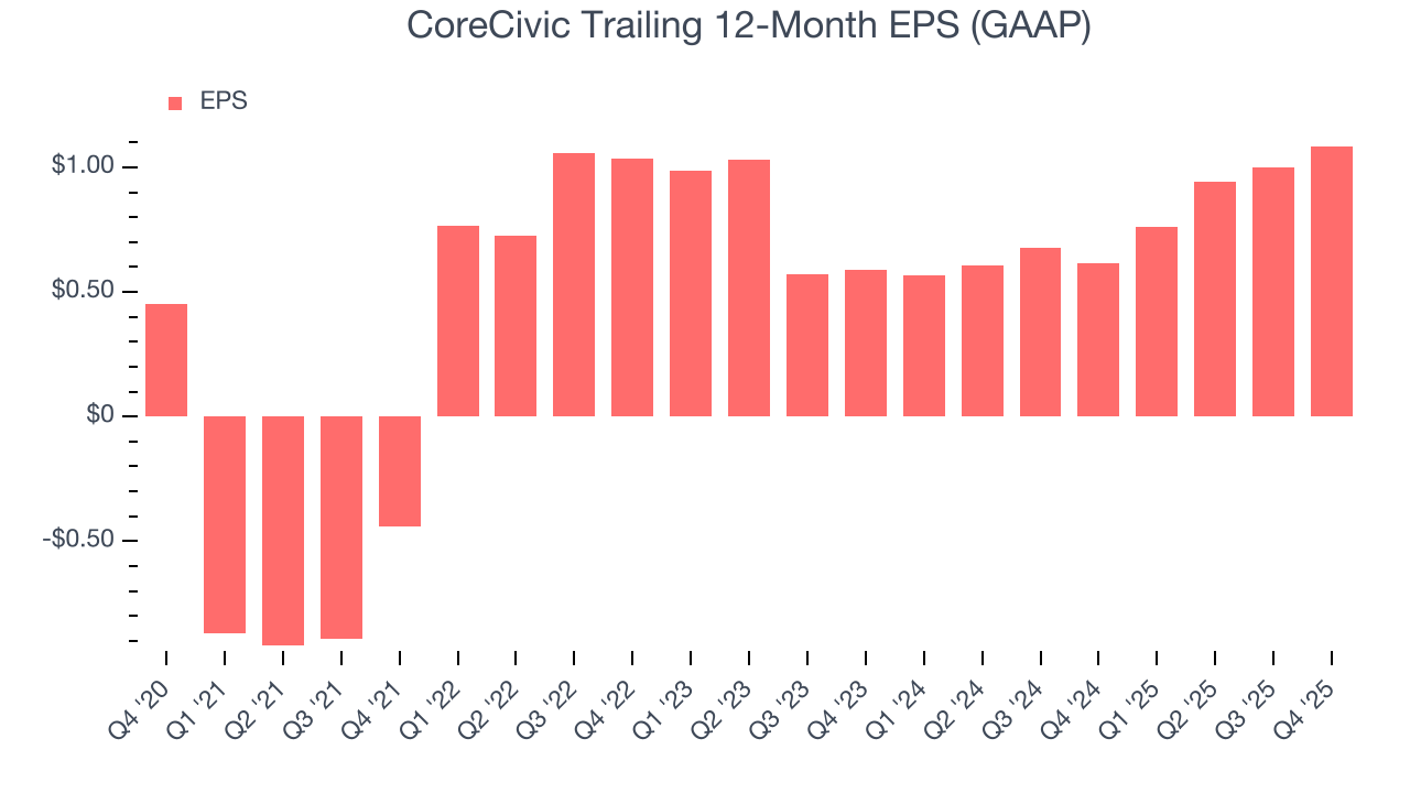 CoreCivic Trailing 12-Month EPS (GAAP)