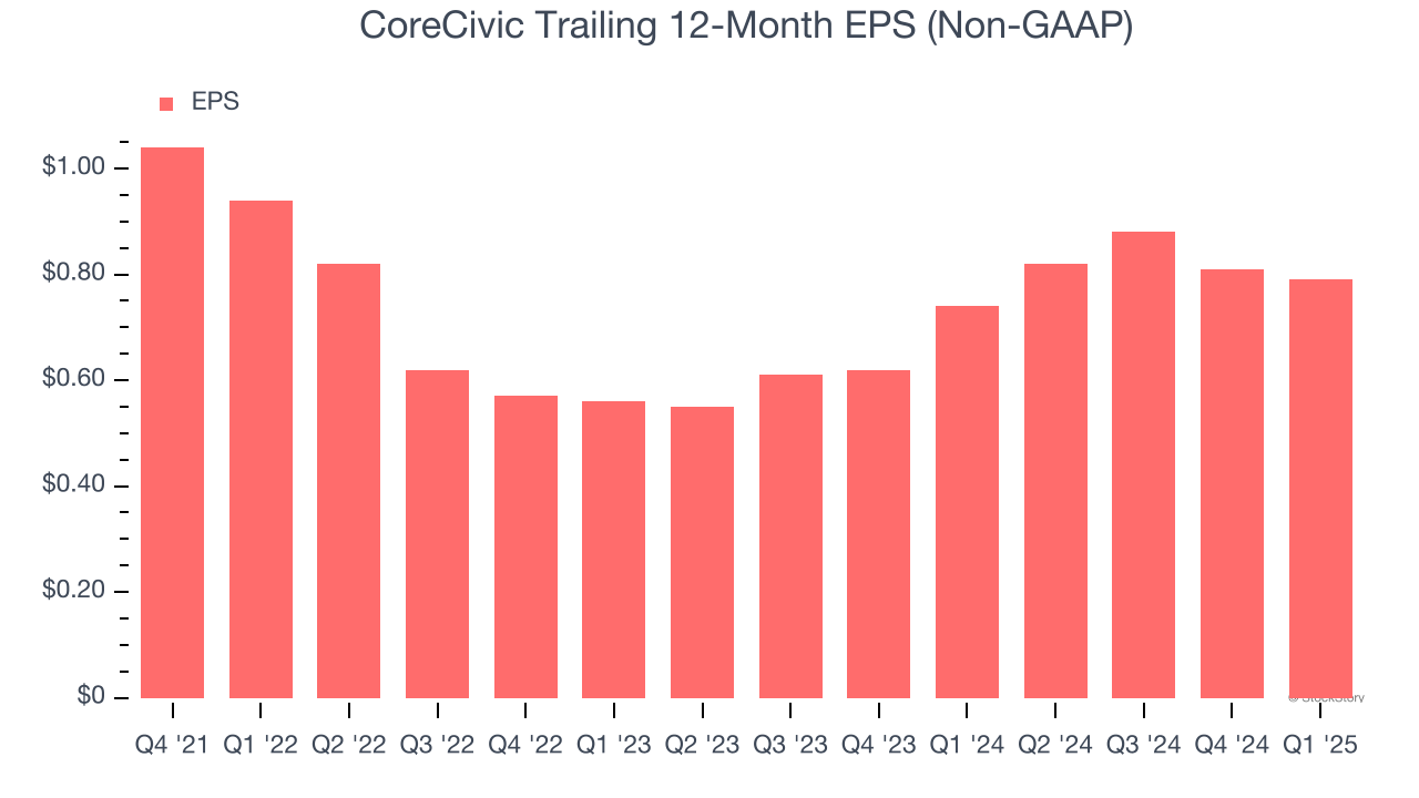 CoreCivic Trailing 12-Month EPS (Non-GAAP)