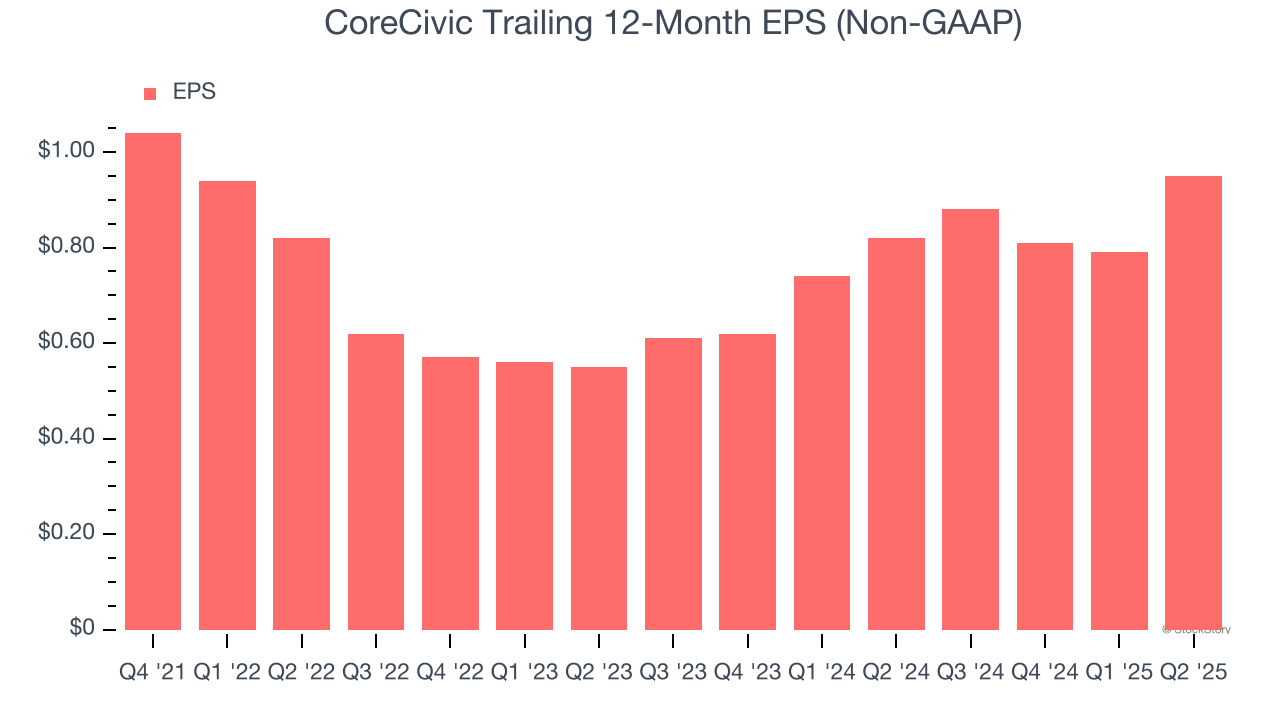 CoreCivic Trailing 12-Month EPS (Non-GAAP)