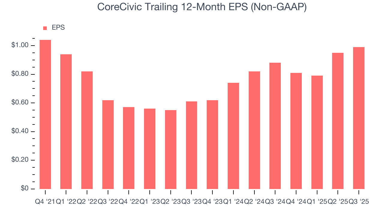 CoreCivic Trailing 12-Month EPS (Non-GAAP)
