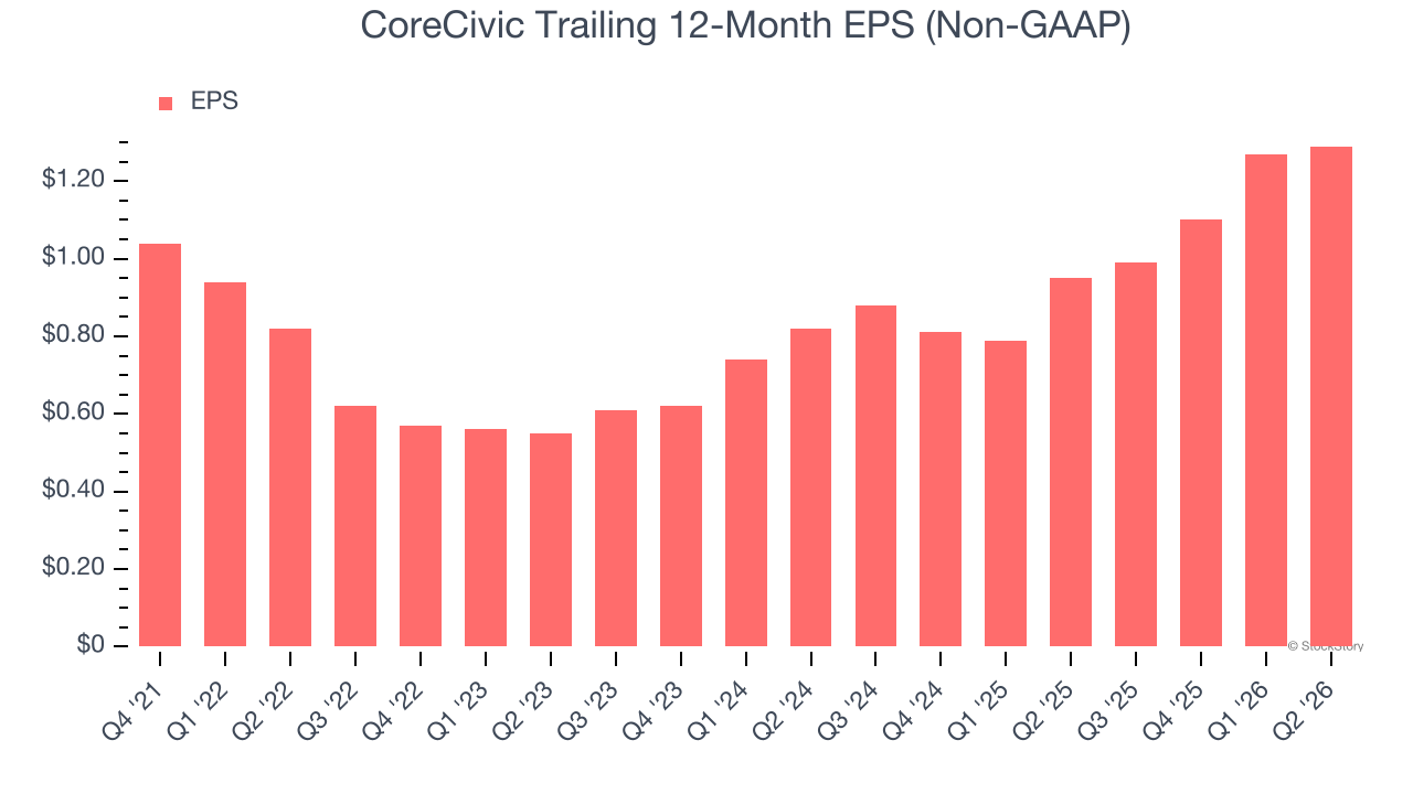 CoreCivic Trailing 12-Month EPS (Non-GAAP)