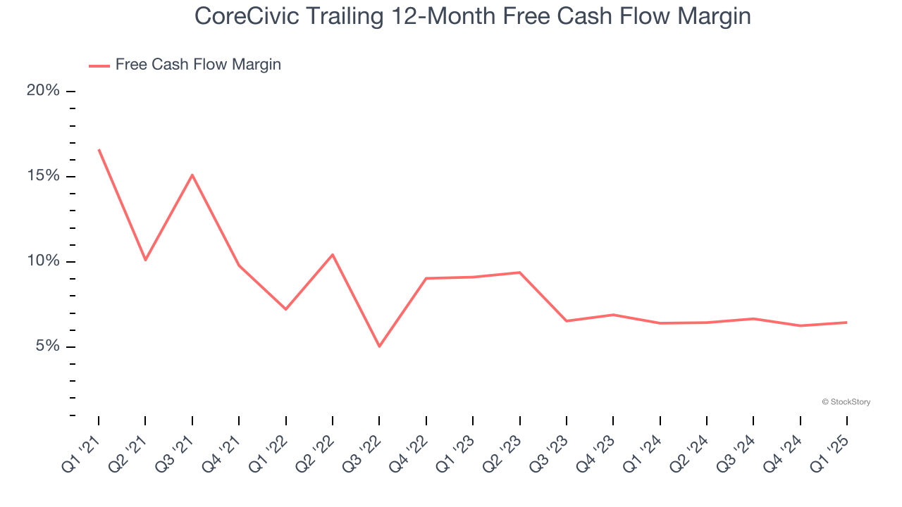 CoreCivic Trailing 12-Month Free Cash Flow Margin