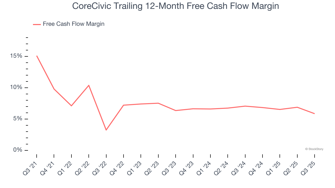 CoreCivic Trailing 12-Month Free Cash Flow Margin