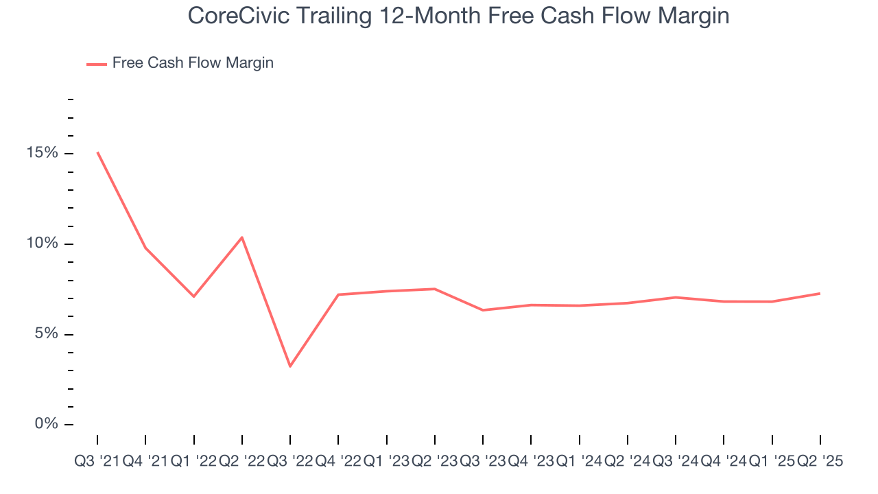 CoreCivic Trailing 12-Month Free Cash Flow Margin