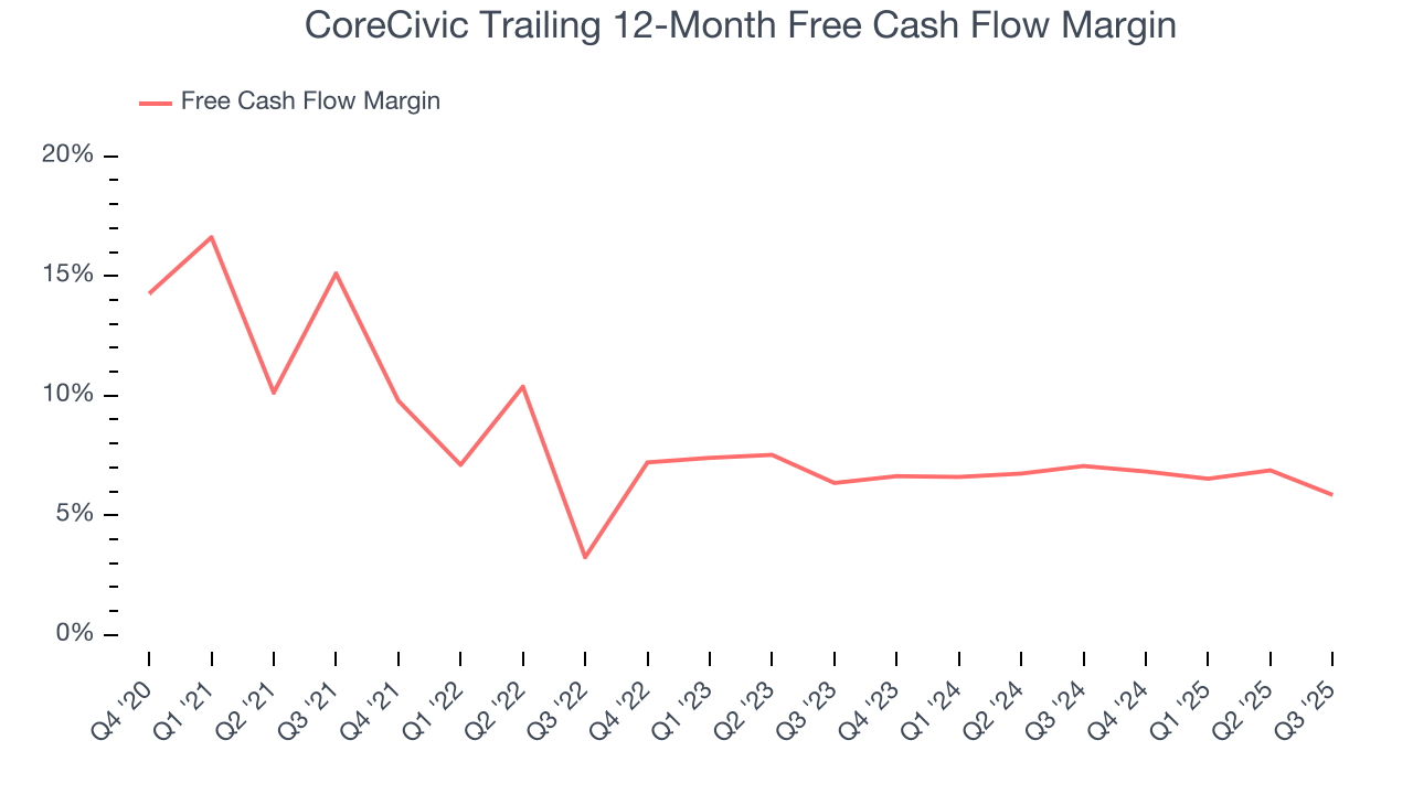 CoreCivic Trailing 12-Month Free Cash Flow Margin