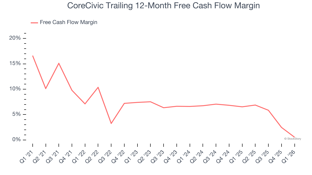 CoreCivic Trailing 12-Month Free Cash Flow Margin