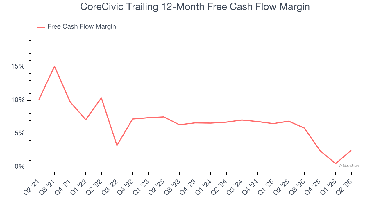 CoreCivic Trailing 12-Month Free Cash Flow Margin