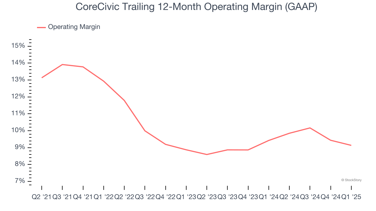 CoreCivic Trailing 12-Month Operating Margin (GAAP)