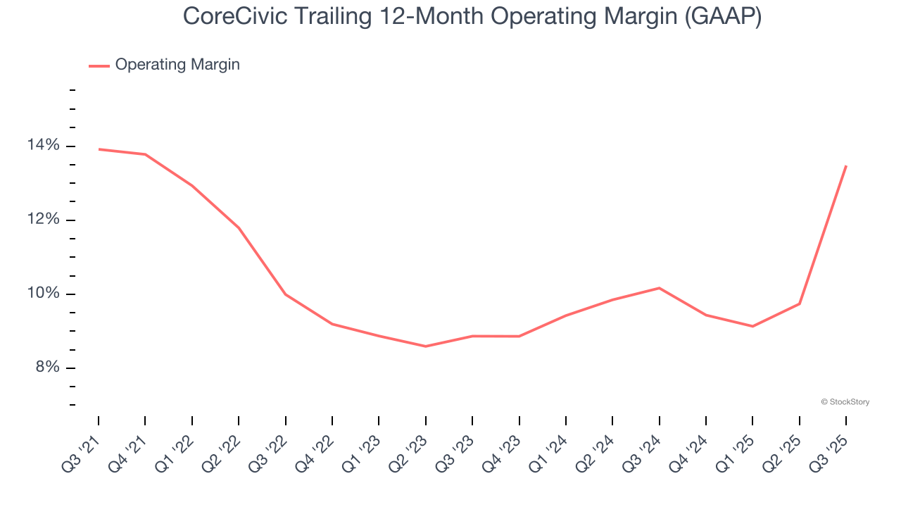 CoreCivic Trailing 12-Month Operating Margin (GAAP)