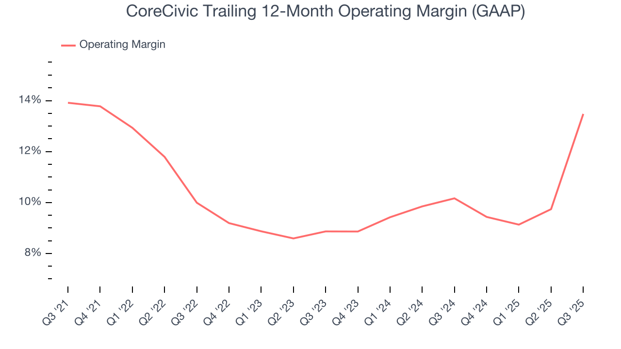 CoreCivic Trailing 12-Month Operating Margin (GAAP)