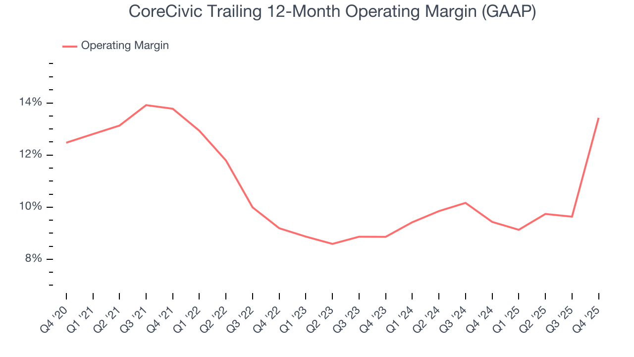 CoreCivic Trailing 12-Month Operating Margin (GAAP)