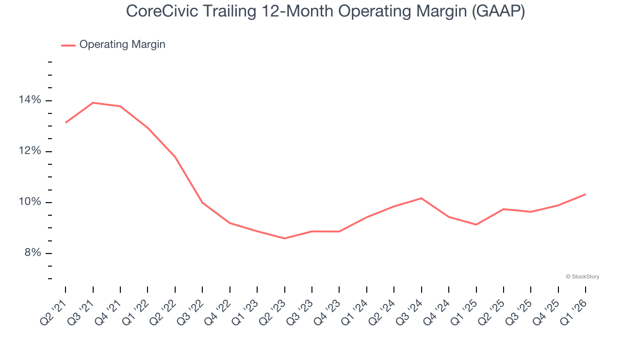 CoreCivic Trailing 12-Month Operating Margin (GAAP)