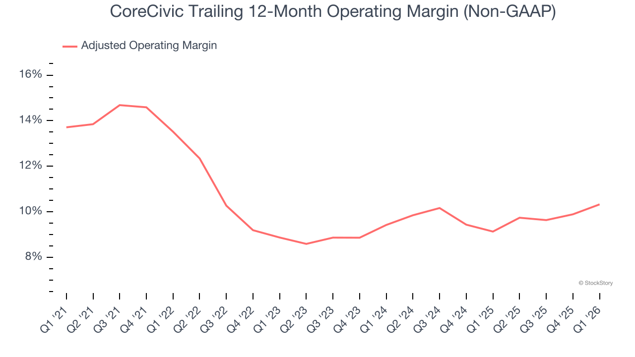 CoreCivic Trailing 12-Month Operating Margin (Non-GAAP)