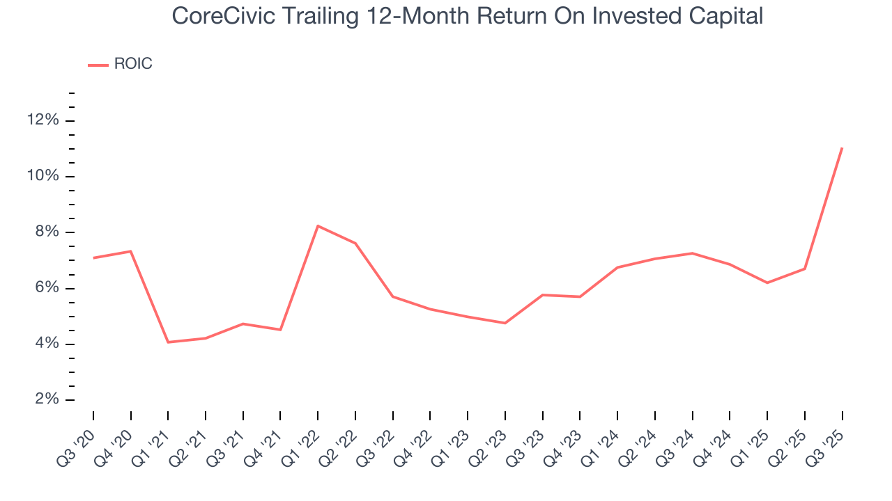 CoreCivic Trailing 12-Month Return On Invested Capital