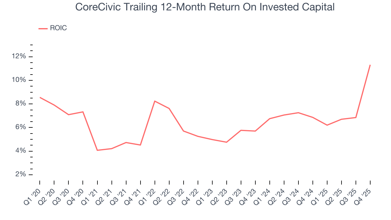 CoreCivic Trailing 12-Month Return On Invested Capital
