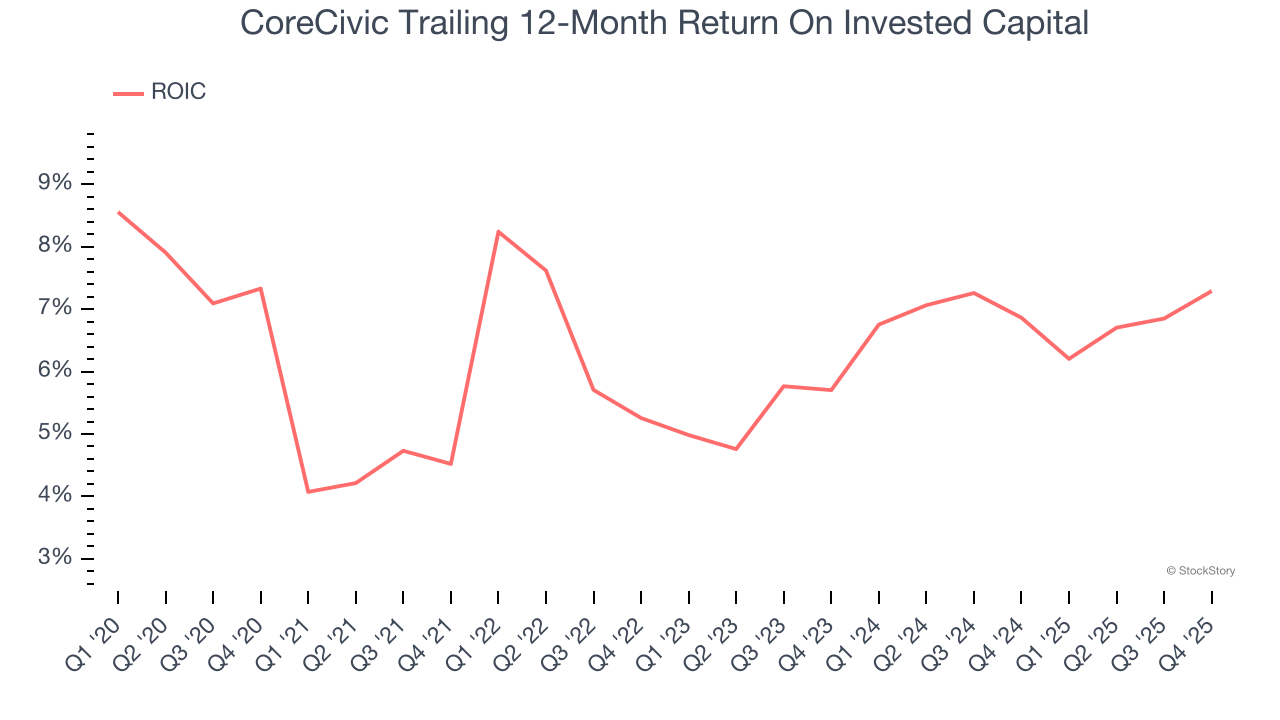 CoreCivic Trailing 12-Month Return On Invested Capital