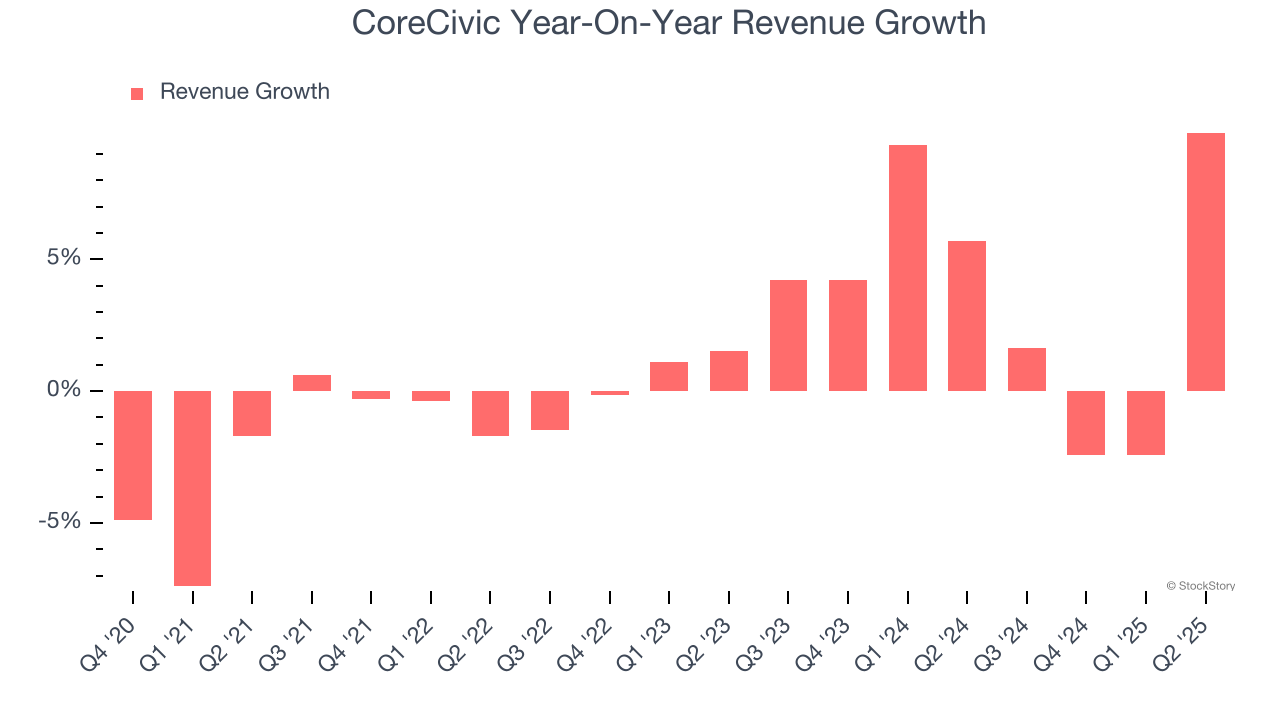 CoreCivic Year-On-Year Revenue Growth