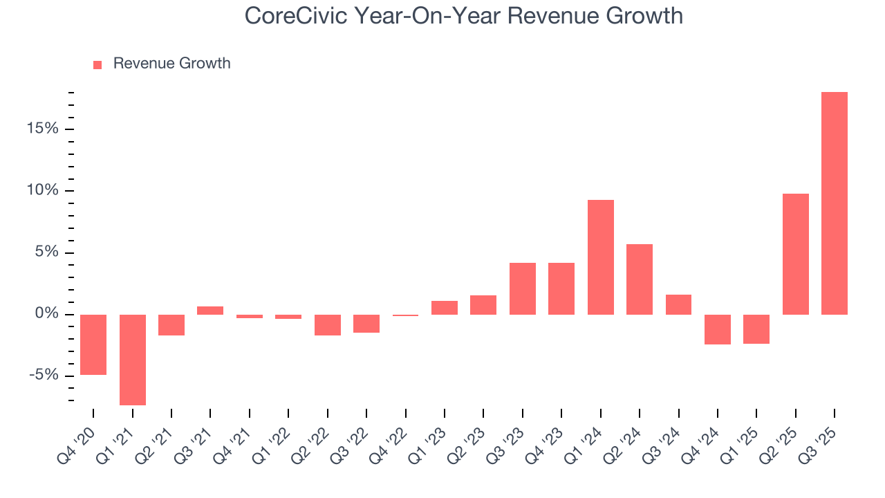 CoreCivic Year-On-Year Revenue Growth