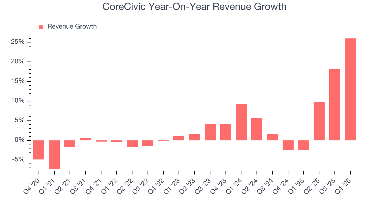 CoreCivic Year-On-Year Revenue Growth