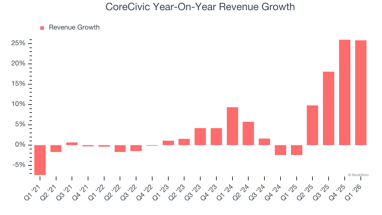 CoreCivic Year-On-Year Revenue Growth