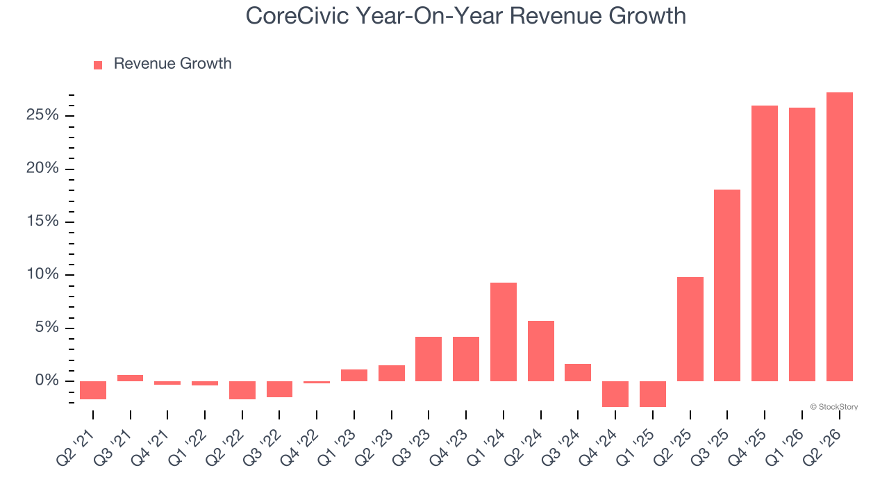 CoreCivic Year-On-Year Revenue Growth