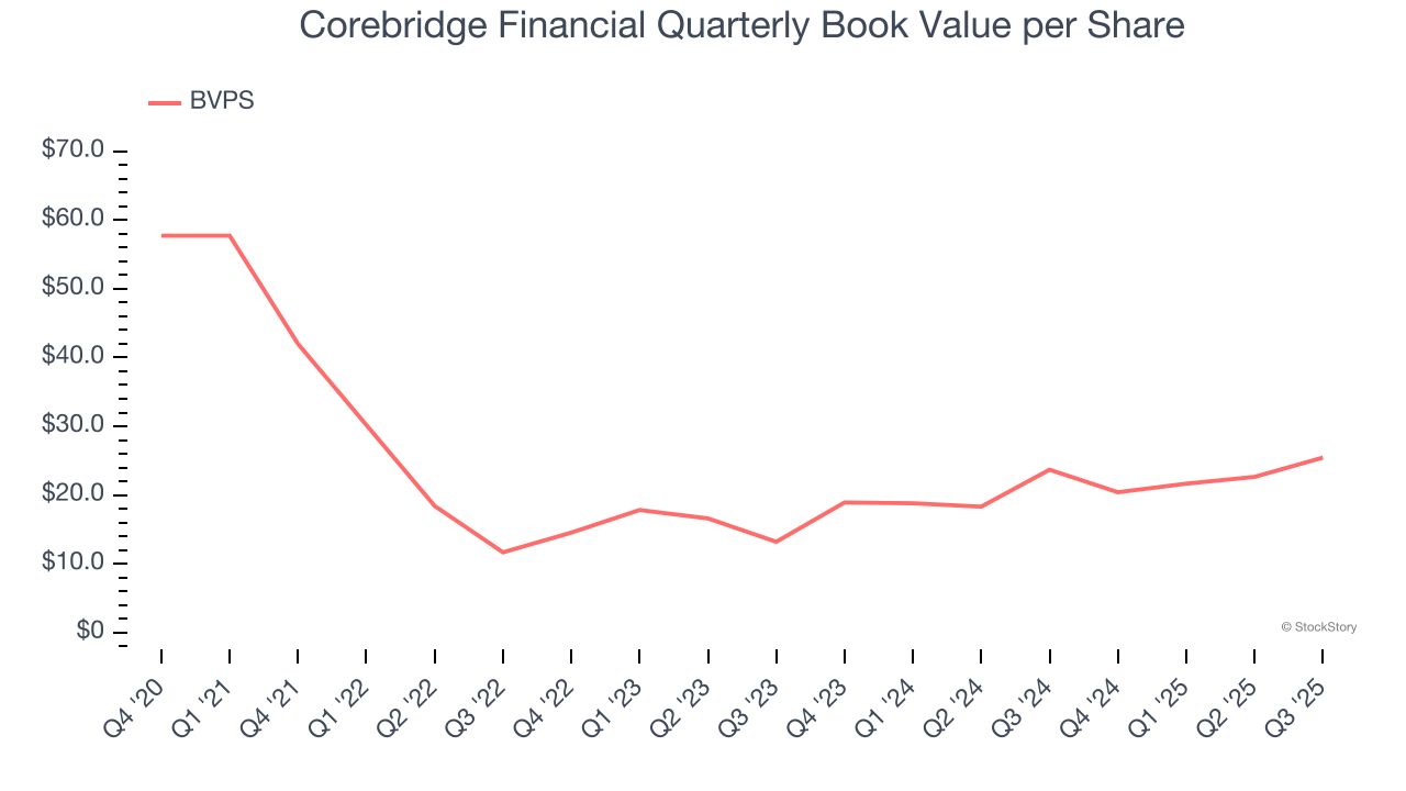 Corebridge Financial Quarterly Book Value per Share