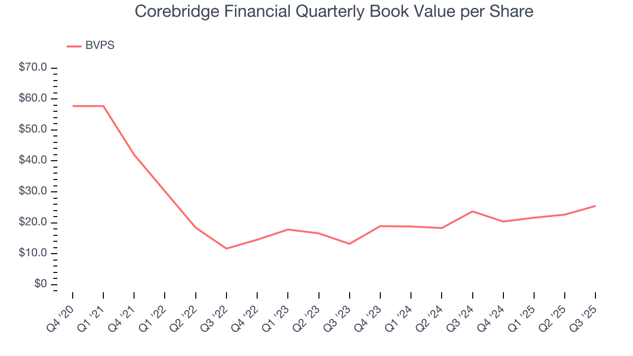 Corebridge Financial Quarterly Book Value per Share
